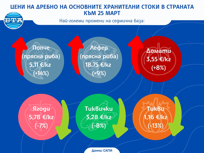 Оранжерийните зеленчуци поскъпват, докато летни плодове и риба поевтиняват, сочи анализ на САПИ за цените на дребно