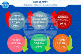 Цени на дребно на основните хранителни стоки в страната към 25 март
