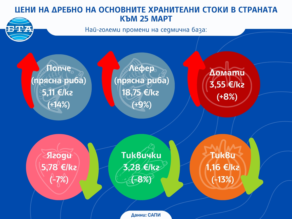 Цени на дребно на основните хранителни стоки в страната към 25 март