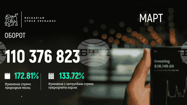 Оборотът на БФБ нараства със 134 на сто през първото тримесечие на 2026 г.