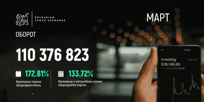 Оборотът на БФБ нараства със 134 на сто през първото тримесечие на 2026 г.
