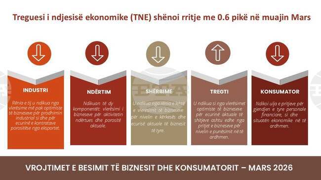 АТА: Бизнес доверието в Албания се е повишило през март по данни на Централната банка