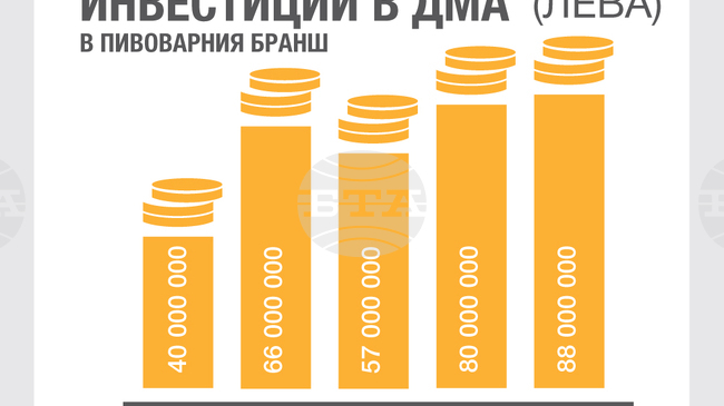 Рекордни инвестиции в производството на пиво и малц през 2025 г. отчита Съюзът на пивоварите в България