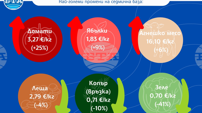 С 15-20 на сто по-скъпа трапеза отчитат от САПИ преди великденските празници