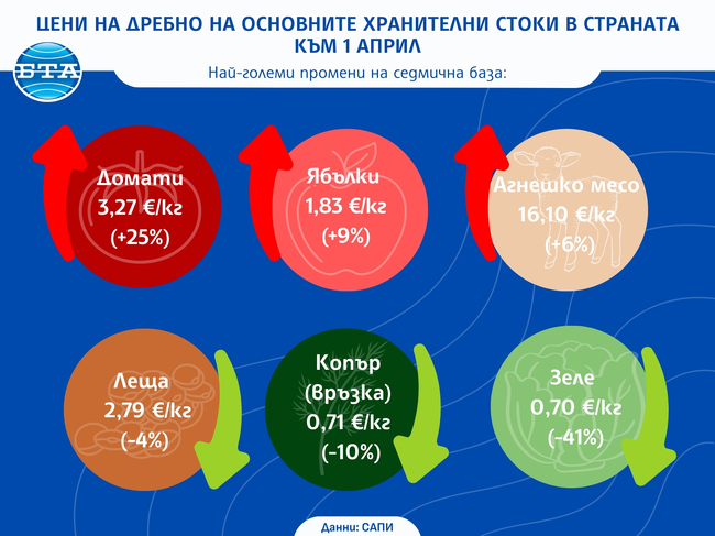 С 15-20 на сто по-скъпа трапеза отчитат от САПИ преди великденските празници