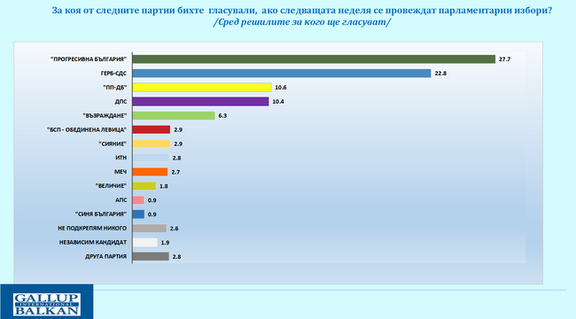 Пет са сигурните формации в следващия парламент, няма съществено повишение на готовността за гласуване, показват данни на "Галъп интернешънъл болкан" 