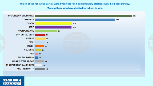 Five Formations Sure to Enter Next Parliament, Shows Gallup Poll