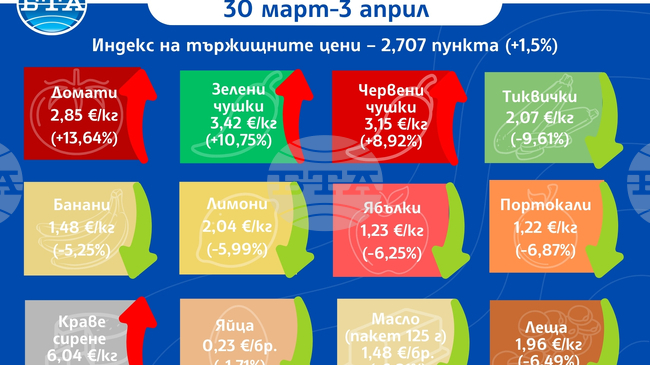С 1,5 на сто се повишава индексът на цените на храните на едро у нас тази седмица, отчита ДКСБТ