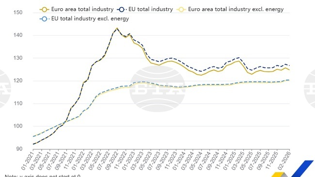 България остава сред страните в ЕС с най-голям годишен ръст на производствените цени в промишлеността от 15 месеца, отчита Евростат