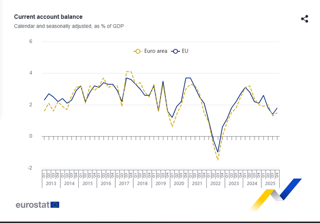 ЕС регистрира излишък по текуща сметка от 86,7 млрд. евро през четвъртото тримесечие на 2025 г., България е с дефицит от 3,8 млрд. евро