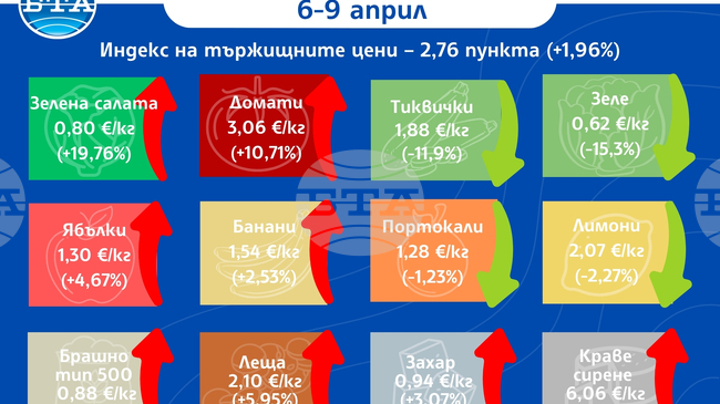 Цените на едро на повечето основни хранителни стоки, плодове и зеленчуци продължават да се повишават и тази седмица, сочат данните на ДКСБТ