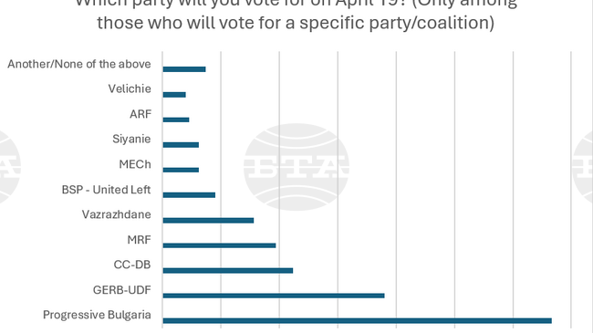 Sova Harris Poll: Six Political Forces to Enter Next Parliament
