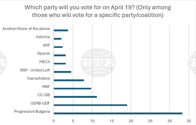 Sova Harris Poll: Six Political Forces to Enter Next Parliament