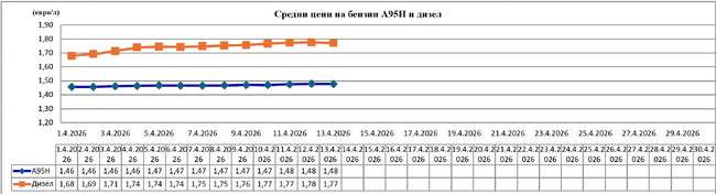 Средната цена на дизеловото гориво на дребно у нас намалява до 1,77 евро за литър към 13 април, сочат данните на НАП
