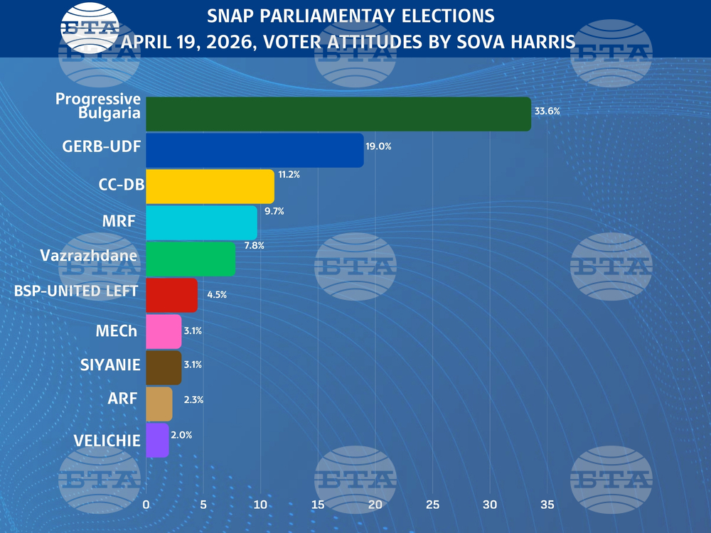 Sova Harris Poll: Six Political Forces to Enter Next Parliament