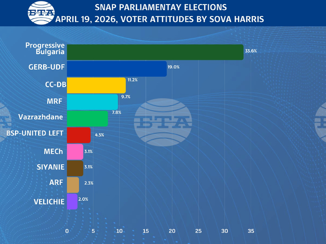 Sova Harris Poll: Six Political Forces to Enter Next Parliament