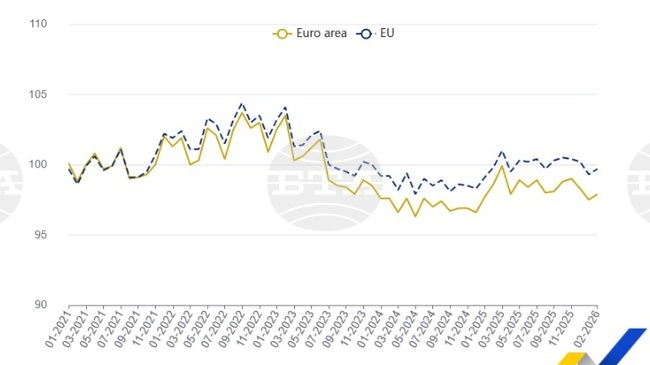 Промишленото производство в ЕС и еврозоната се свива през февруари, България е с трети по големина годишен спад на продукцията, отчита Евростат