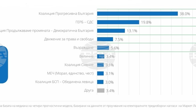 Пет политически формации влизат в парламента, четири имат шанс да преодолеят прага от 4%, според проучване на „Маркет линкс“