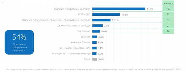 Пет политически формации влизат в парламента, четири имат шанс да преодолеят прага от 4%, според данни на „Маркет линкс“