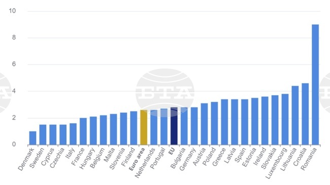 Инфлацията в еврозоната за март е ревизирана нагоре до 2,6 на сто на годишна база, в България тя се ускорява за първи път от септември 2025 г.