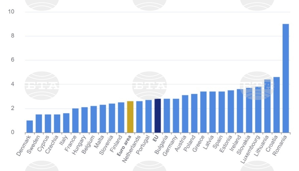 Bulgaria’s Inflation Accelerates to 2.8% in March, Eurostat Revises Eurozone Rate Up