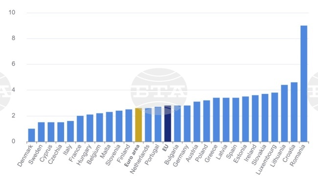 Bulgaria’s Inflation Accelerates to 2.8% in March, Eurostat Revises Eurozone Rate Up