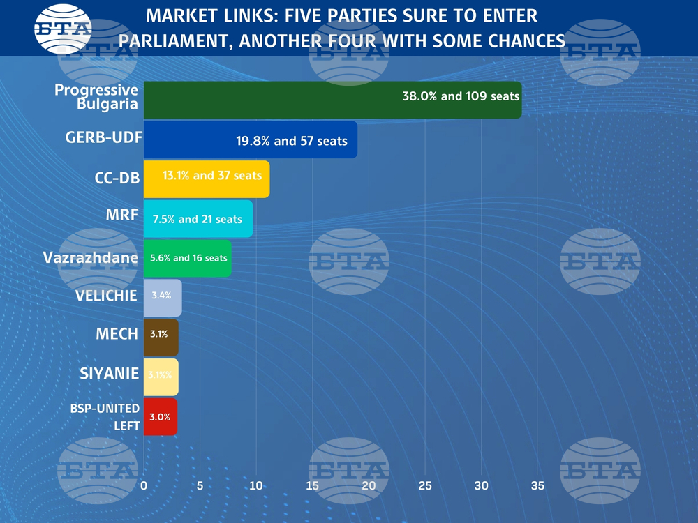 Market Links Poll: Five Political Forces Enter Next Parliament, Four Stand Chance 