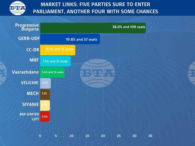 Market Links Poll: Five Political Forces Enter Next Parliament, Four Stand Chance 
