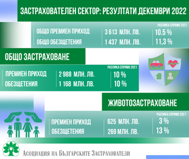 Асоциация на българските застрахователи: Устойчив ръст на застрахователният пазар през 2022 г.: данни към декември 2022г.