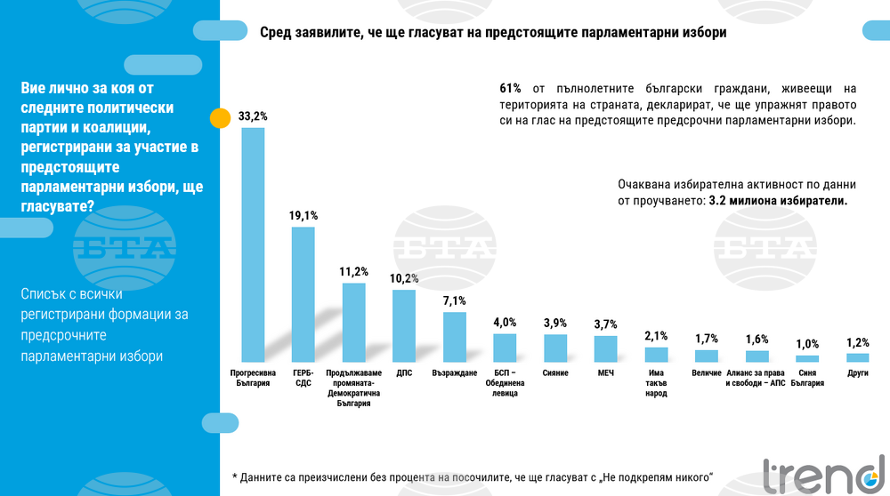 Пет сигурни формации с представителство в следващото Народно събрание, а три са на ръба на бариерата, според данни на „Тренд“ 