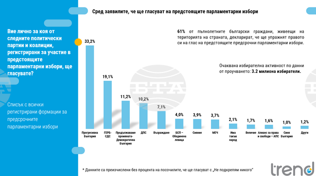 Пет сигурни формации с представителство в следващото Народно събрание, а три са на ръба на бариерата, според данни на „Тренд“ 