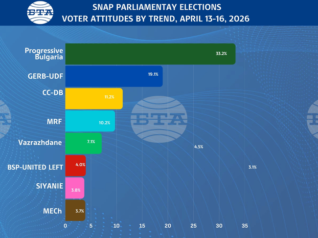 Research Center Trend: Five Parties Certain to Enter Next Parliament, Three Hover near Threshold