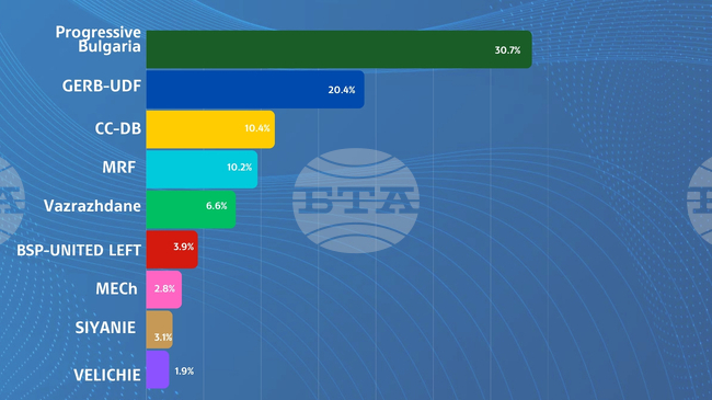 Gallup International Balkan Poll: Five Parties Will Enter 52nd Legislature, with Progressive Bulgaria Has Double-Digit Lead