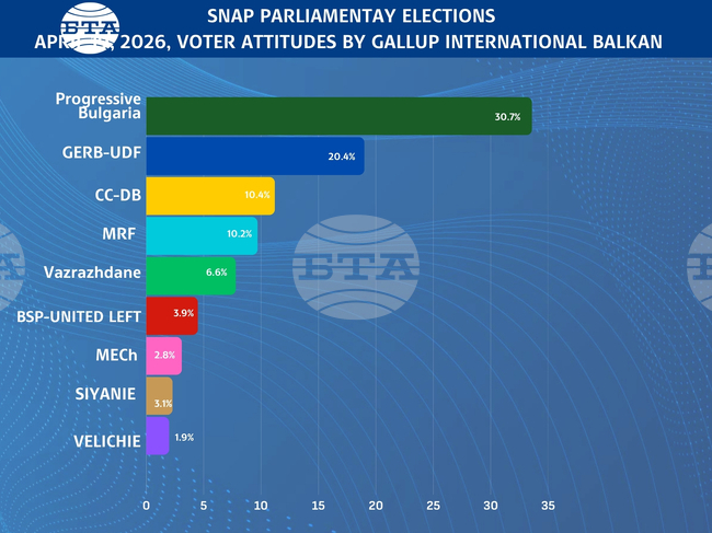 Gallup International Balkan Poll: Five Parties Will Enter 52nd Legislature, with Progressive Bulgaria Has Double-Digit Lead