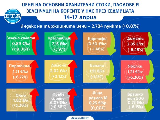 Ръст на цените на едро на основни хранителни стоки и на повечето зеленчуци се наблюдава и през тази седмица, показват данните на ДКСБТ