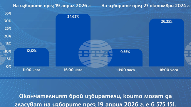 Избирателната активност за страната към 16:00 часа е 34,63%, най-висока е в 23-и МИР-София, а най-ниска - в Кърджали