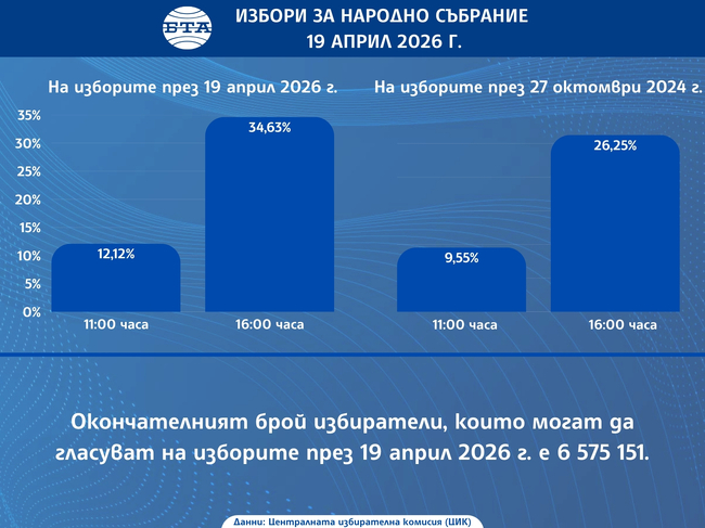 Избирателна активност за страната