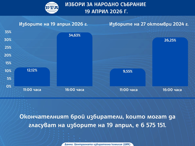 Избирателната активност за страната към 16:00 часа е 34,63%, най-висока е в 23-и МИР-София, а най-ниска - в Кърджали
