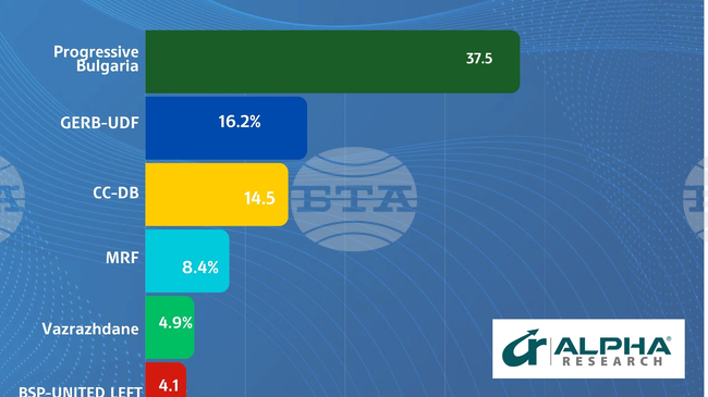 Exit Polls Show Rumen Radev's Progressive Bulgaria Leading by Wide Margin in Bulgaria's Snap Parliamentary Elections