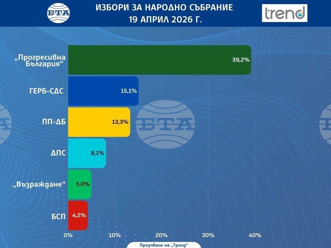 Според първите резултати от екзитпола на „Тренд“ за парламентарните избори „Прогресивна България“ е с 39,2%, ГЕРБ-СДС – с 15,1% 