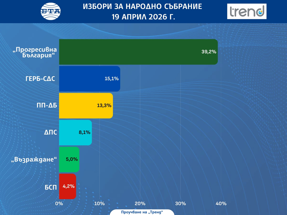 Резултати от екзитпола на Изследователски център „Тренд“ за парламентарните избори