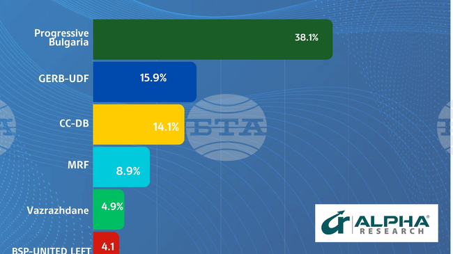 Exit Polls Show Rumen Radev's Progressive Bulgaria Leading by Wide Margin in Bulgaria's Snap Parliamentary Elections