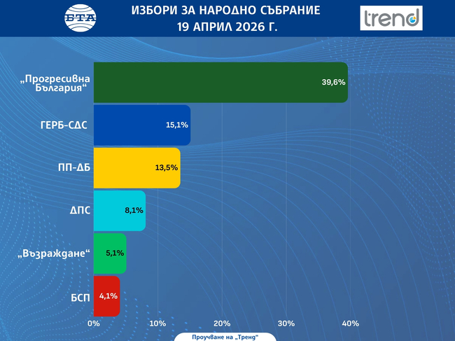 Според резултати от екзитпола на Изследователски център „Тренд“ към 20:00 ч. за парламентарните избори: „Прогресивна България“ е с 39,6%, ГЕРБ-СДС с 15,1% 