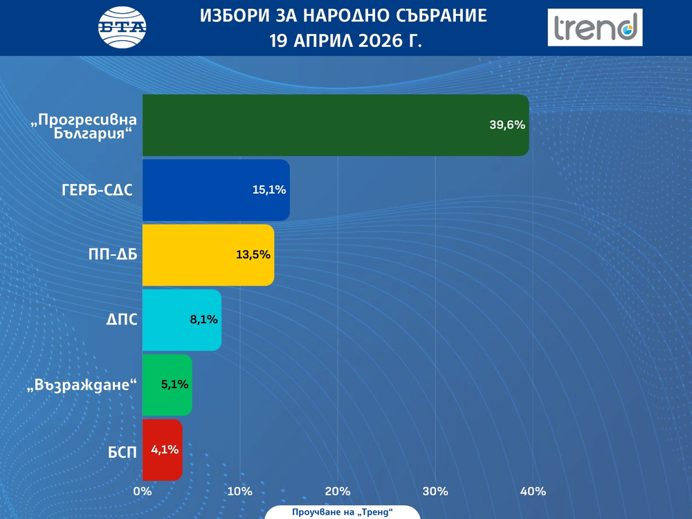 Резултати от екзитпола на Изследователски център „Тренд“ към 20:00 ч.