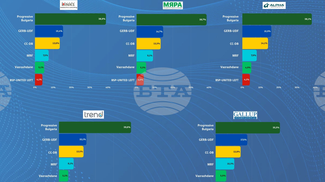 Exit Polls Show Rumen Radev's Progressive Bulgaria Leading by Wide Margin in Bulgaria's Snap Parliamentary Elections