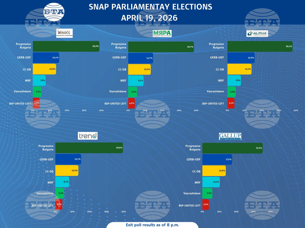 Exit Polls Show Rumen Radev's Progressive Bulgaria Leading by Wide Margin in Bulgaria's Snap Parliamentary Elections