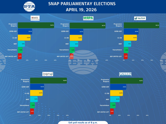Exit Polls Show Rumen Radev's Progressive Bulgaria Leading by Wide Margin in Bulgaria's Snap Parliamentary Elections