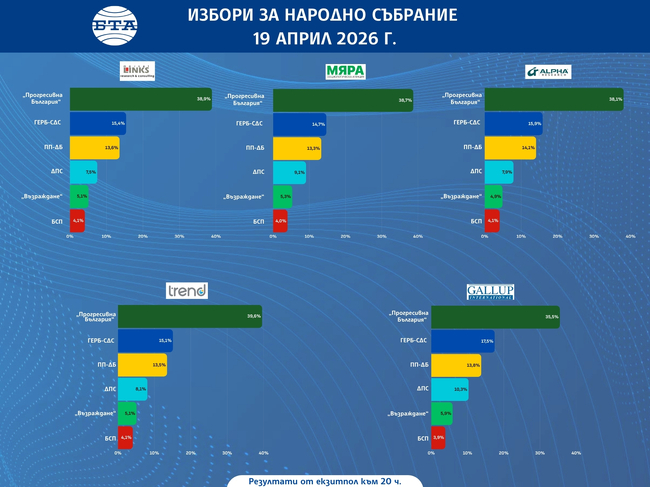 Парламентарните избори в България през погледа на световните агенции