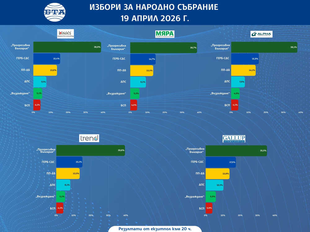 Резултати към 20:00 ч. от екзитпола на петте социологически агенции
