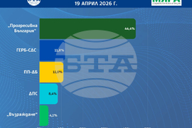 При 65% извадка от паралелното преброяване на социологическата агенция „Мяра“